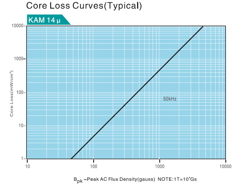 Core loss curve